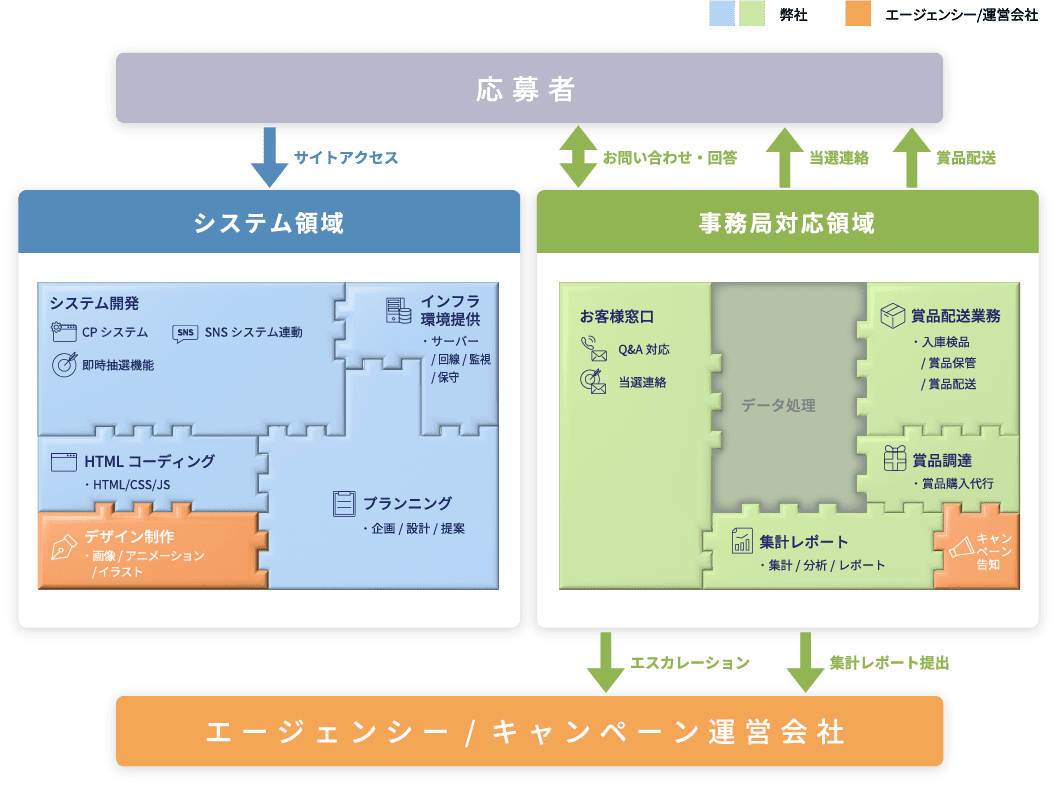 各社業務範囲を表す図