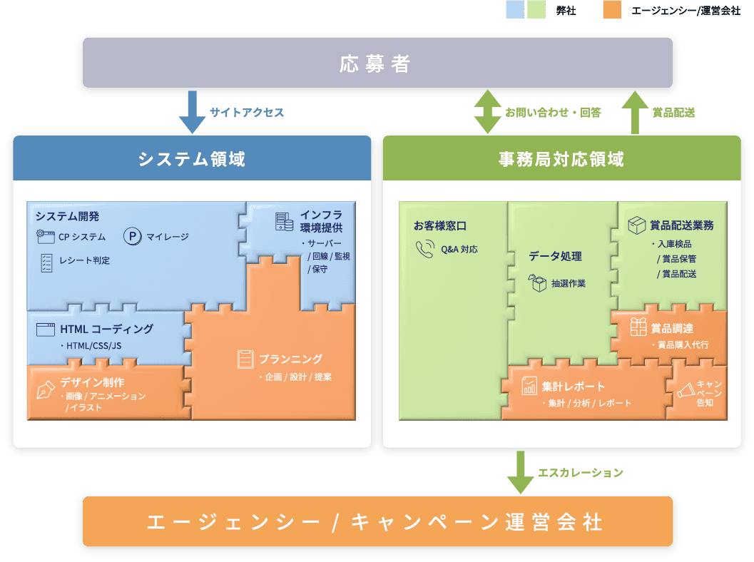 各社業務範囲を表す図