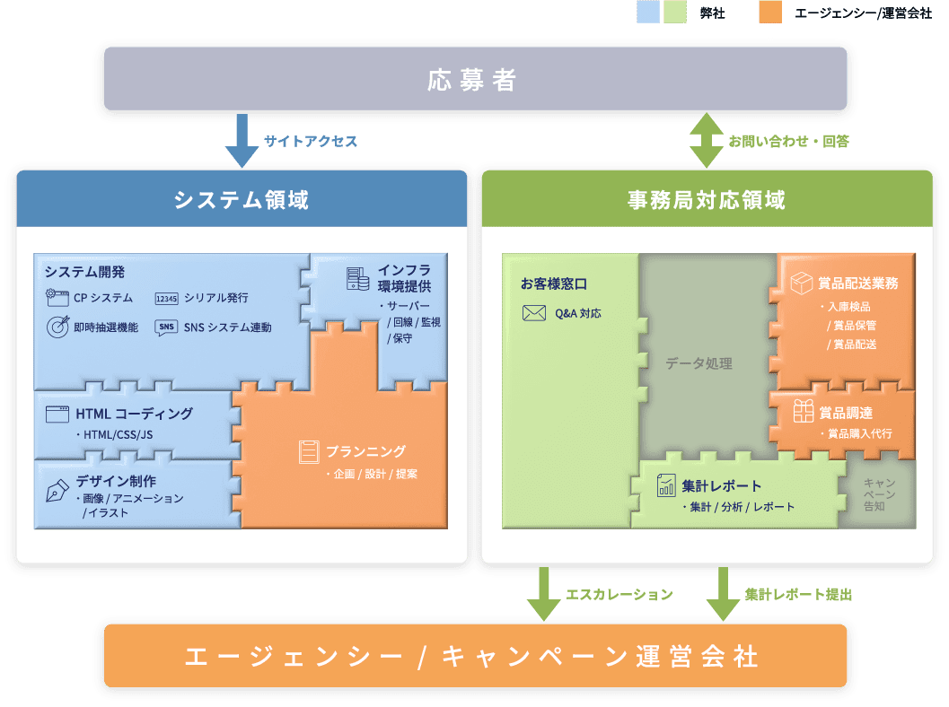 各社業務範囲を表す図