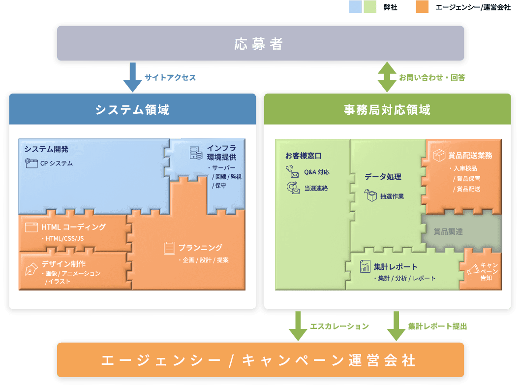 各社業務範囲を表す図